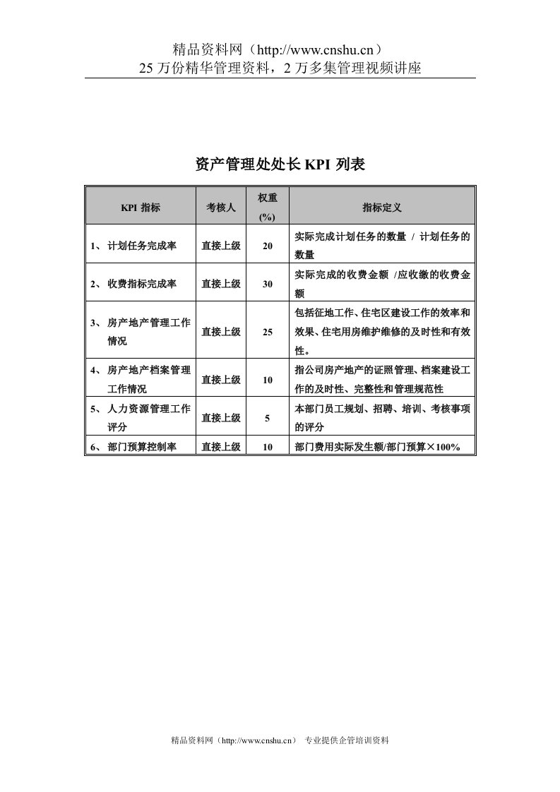 食品行业-集团公司-资产管理处处长关键业绩指标（KPI）