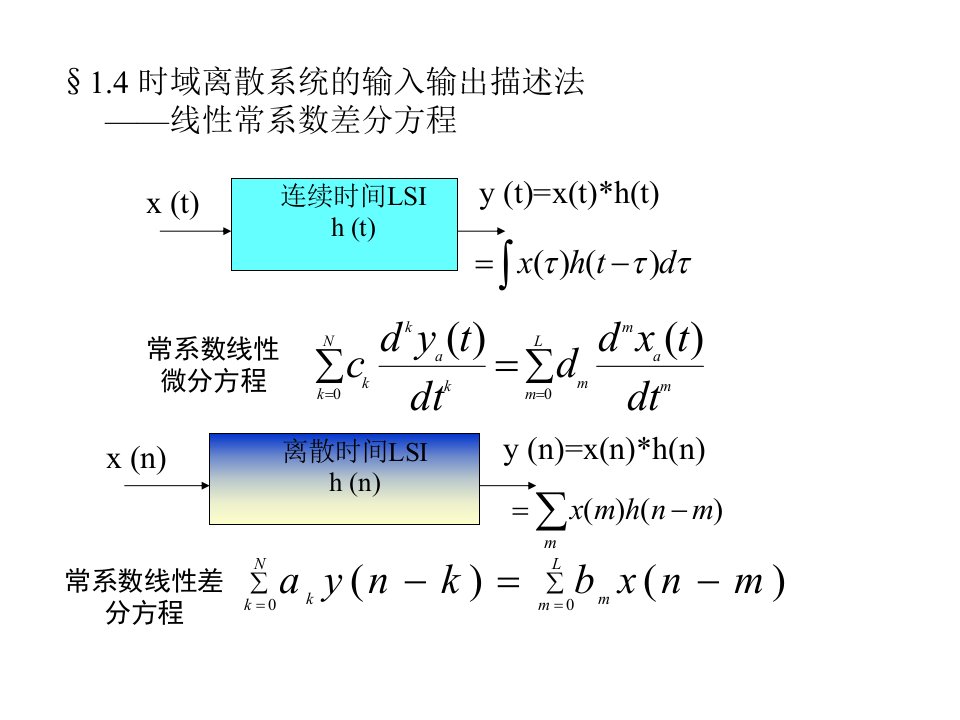 信号与系统课件--第一章§1.4