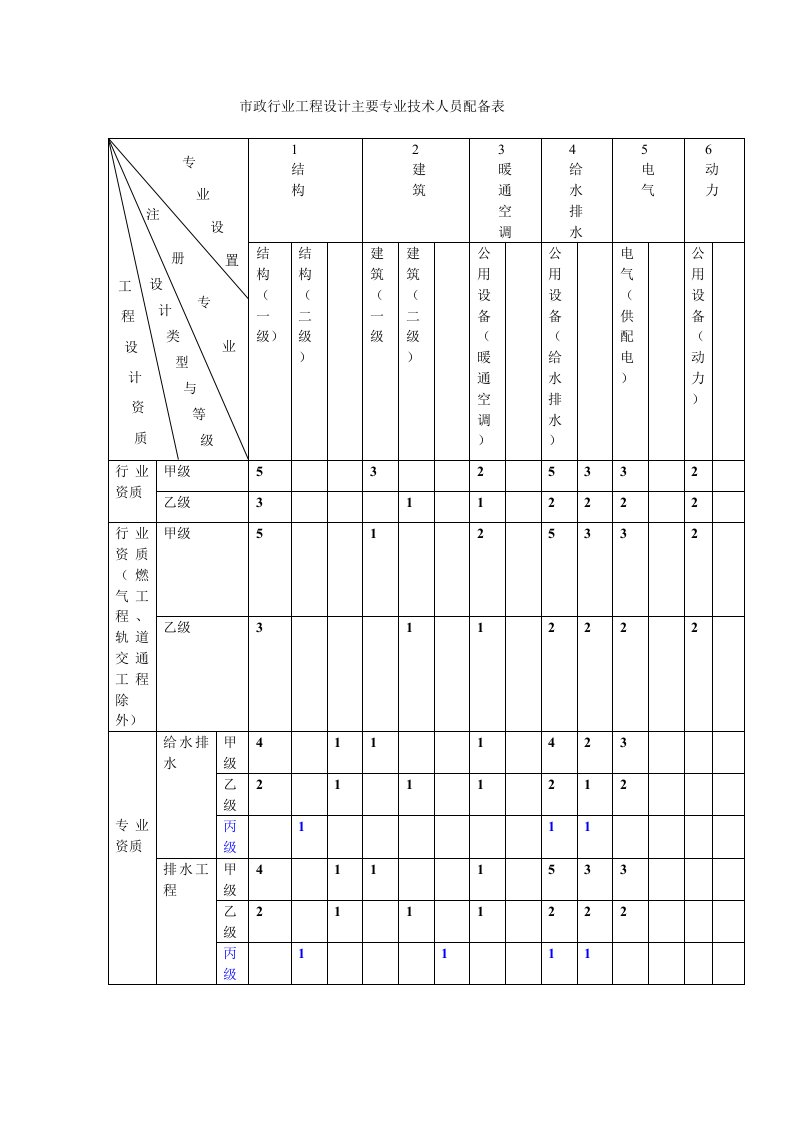 市政行业工程设计主要专业技术人员配备表