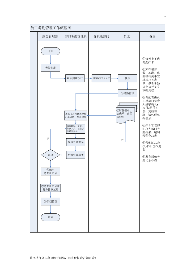 员工考勤管理工作流程图