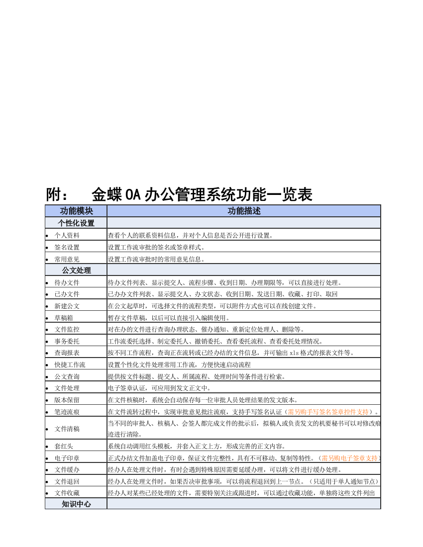 5-9-金蝶OA办公管理系统功能一览表(K3集成版)