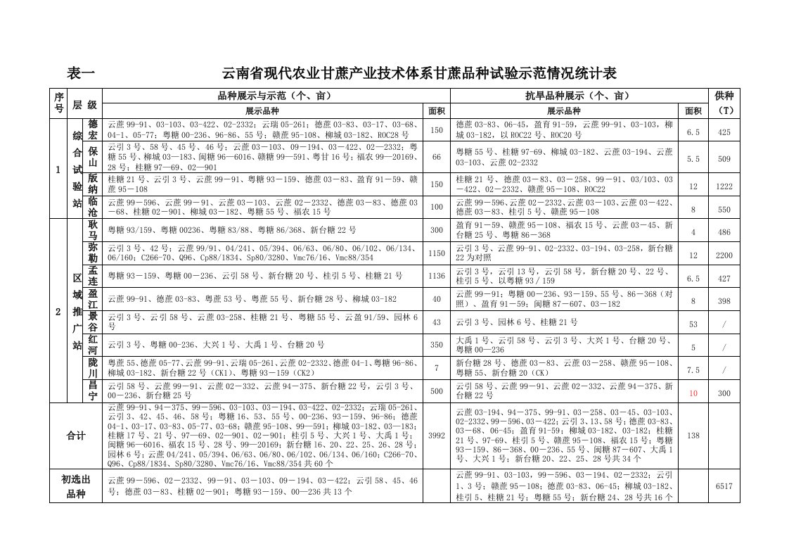 表一云南省现代农业甘蔗产业技术体系甘蔗品种试验示范情况