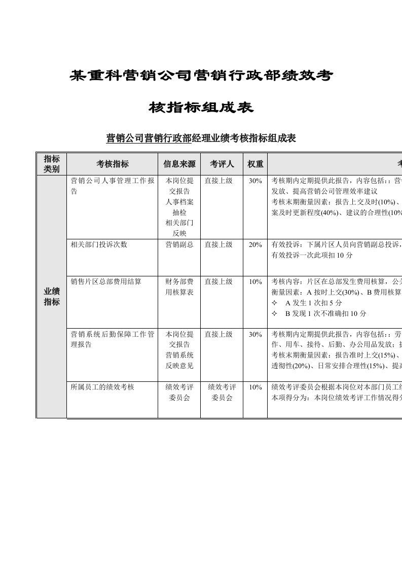 行政部绩效考核关键指标组成表（明细）