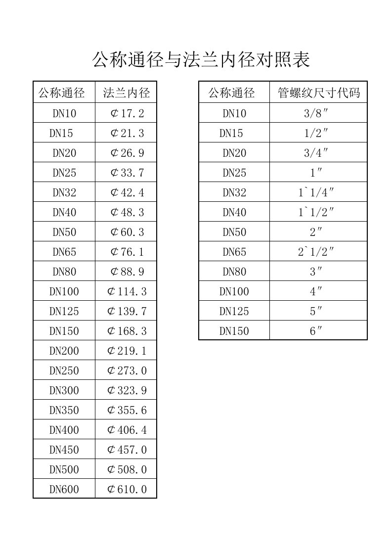 公称通径与法兰内径对照表