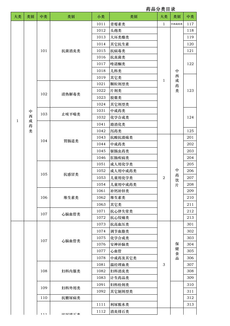 药品分类目录