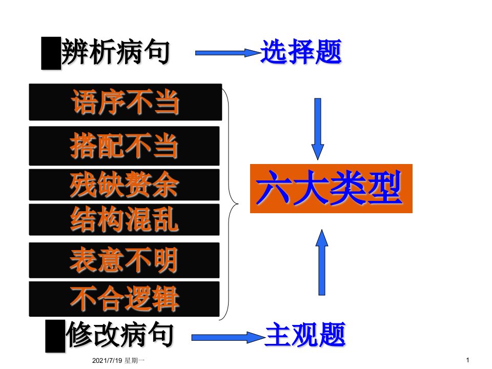 医学专题巧抓敏感点慧眼辨病句剖析