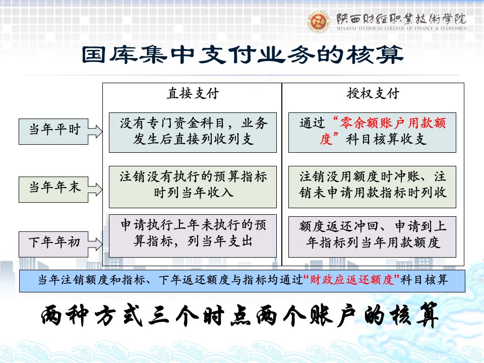 5.国库集中支付业务的核算科目设置