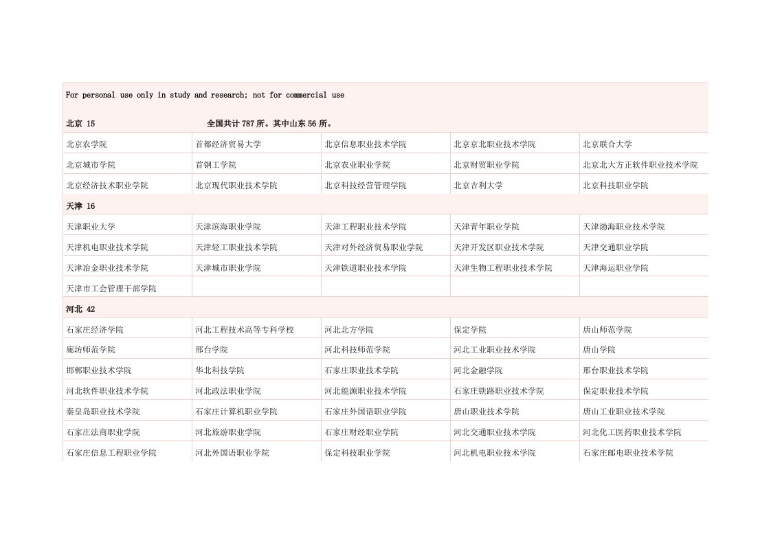 全国高职高专院校名单(物流管理专业)