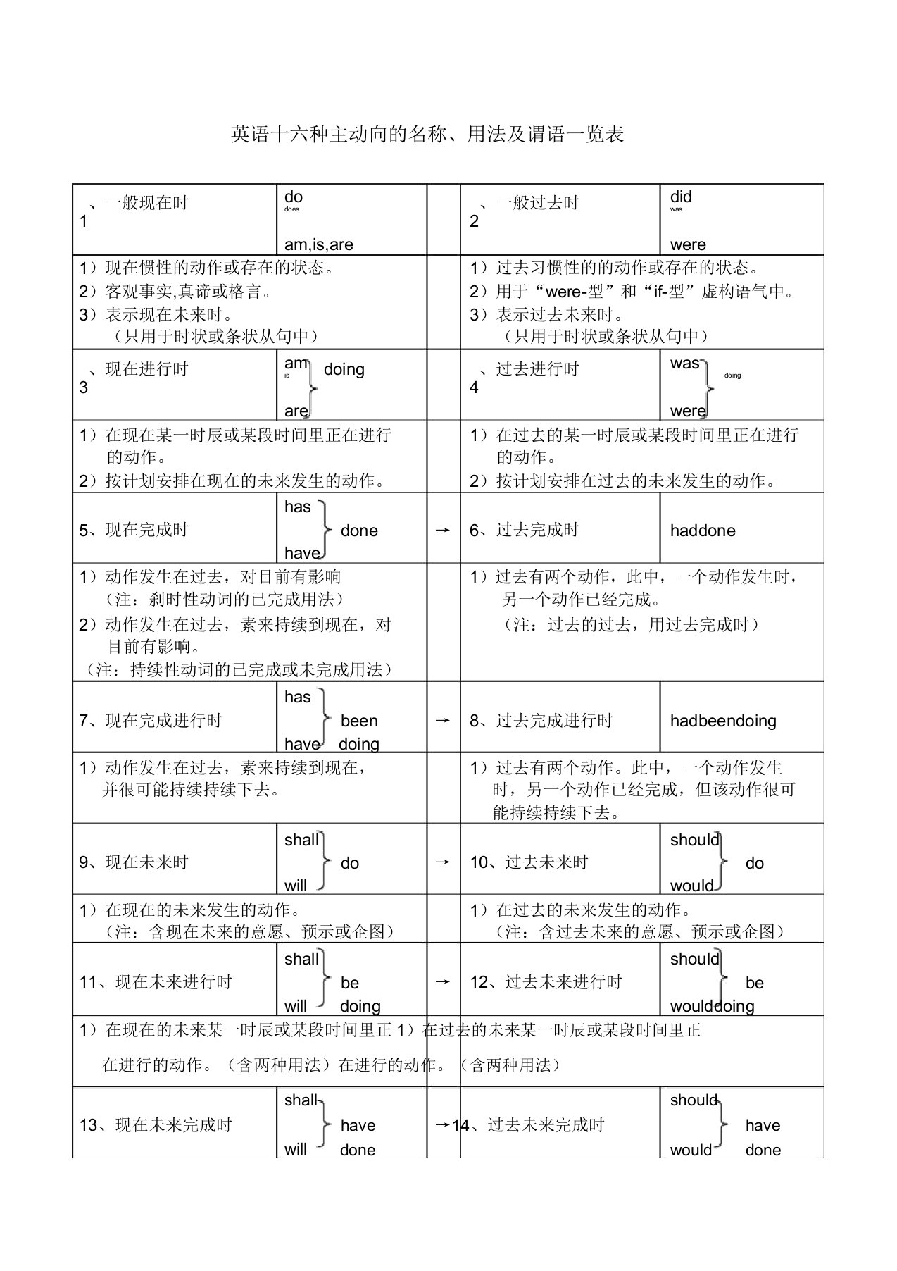 英语时态和语态一览表