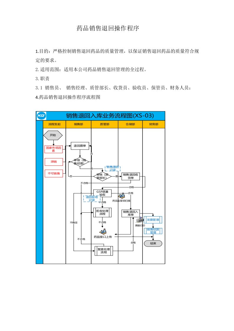 药品销售退回操作程序-