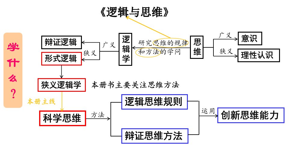 《思维的含义与特征》精品课件