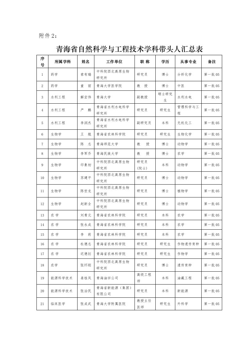 2青海省自然科学与工程技术学科带头人汇总表