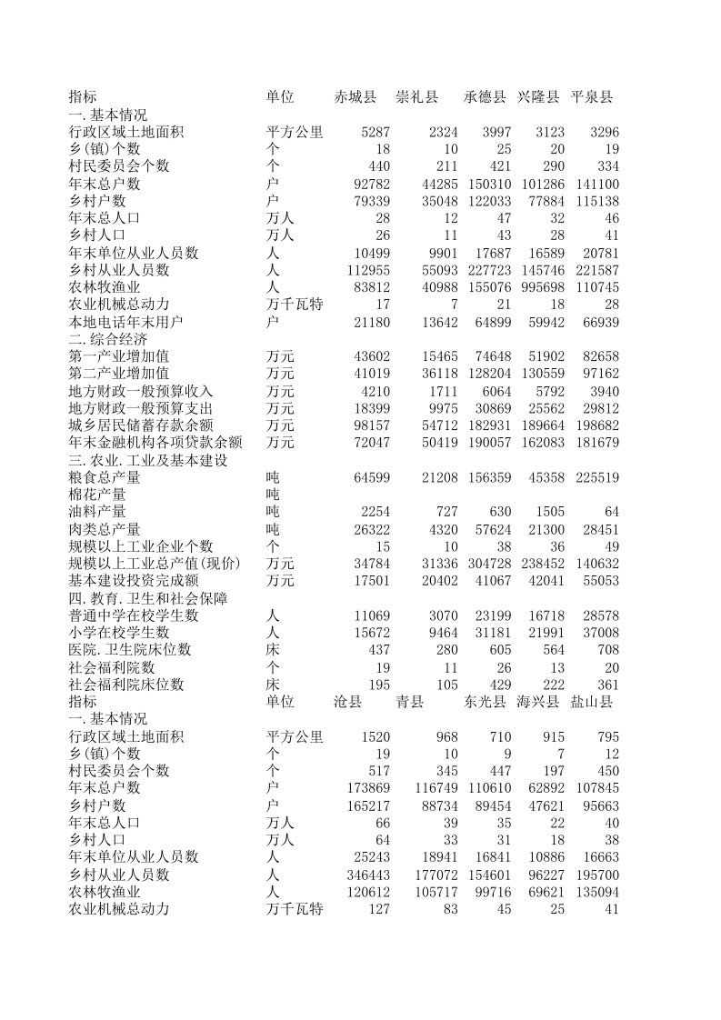 河北省县域统计年鉴