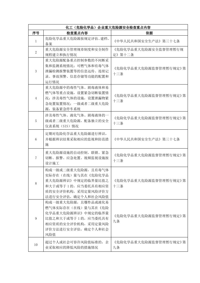 化工(危险化学品)企业重大危险源安全检查重点内容