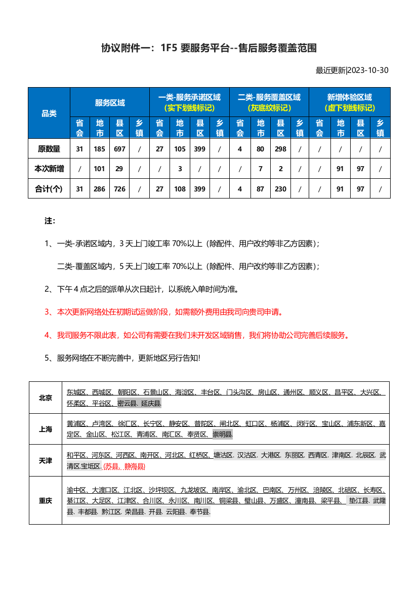 要服务委托协议服务网络覆盖区域