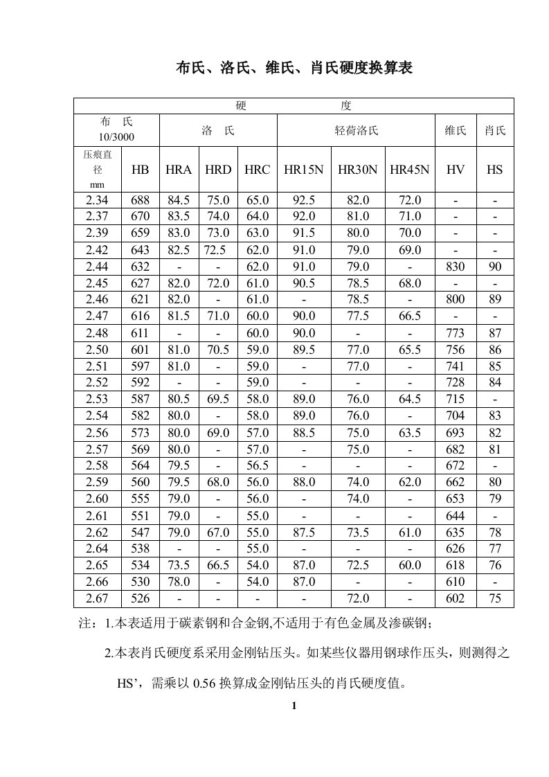 布氏洛氏维氏肖氏硬度换算表