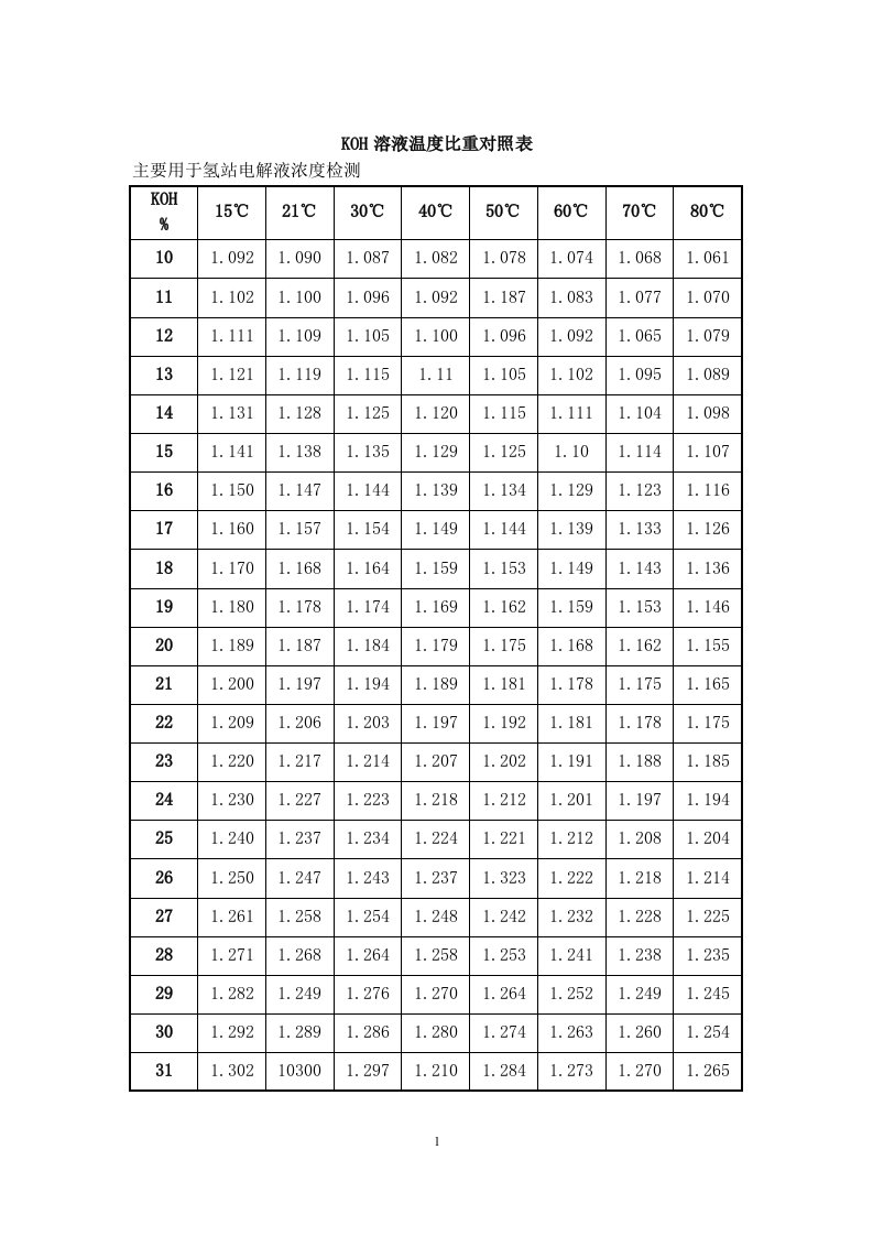 氢氧化钾温度、浓度、比重表