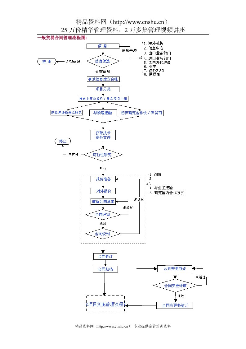 一般贸易合同管理流程图