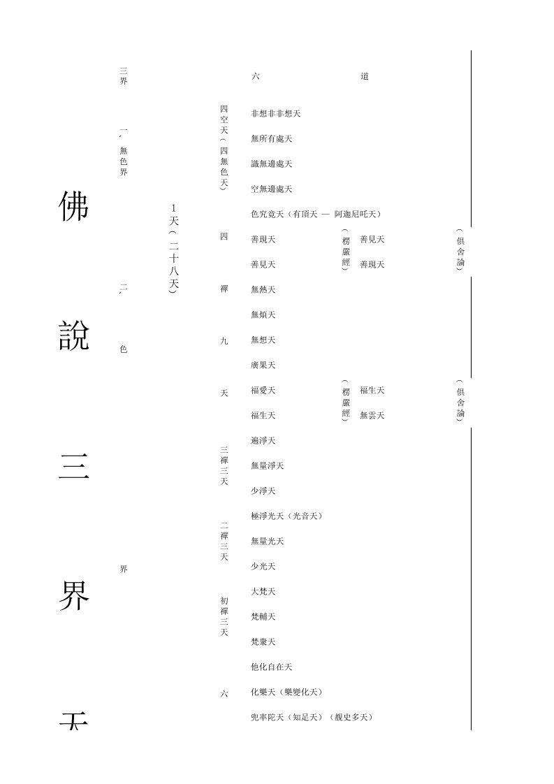 佛说三界天人体系详细表