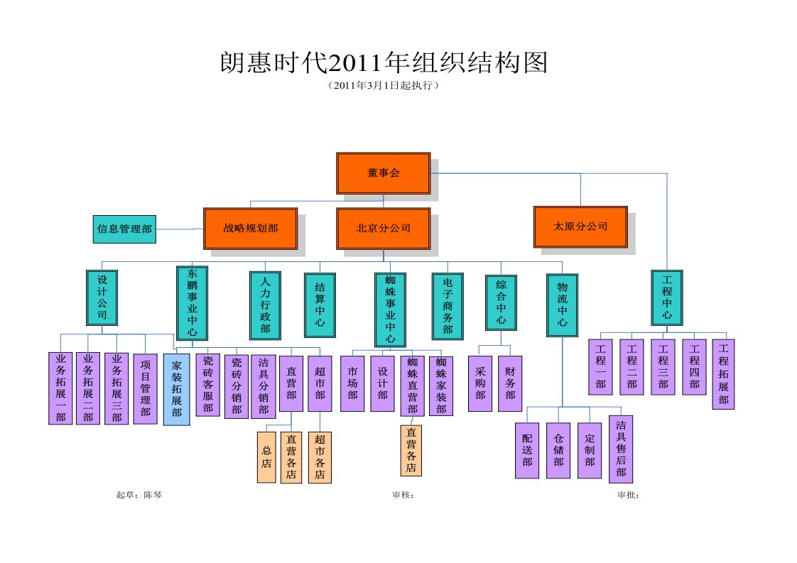 2011年组织架构图汇报关系图董事会岗位职称图