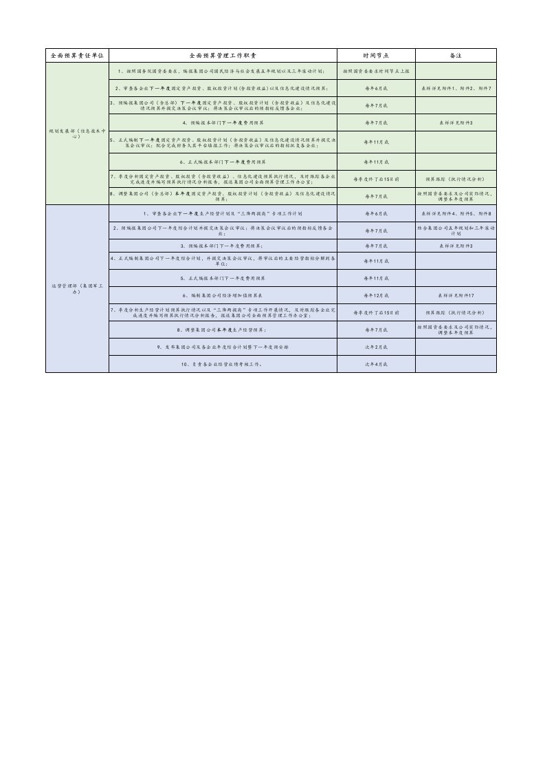 全面预算管理工作职责分工表