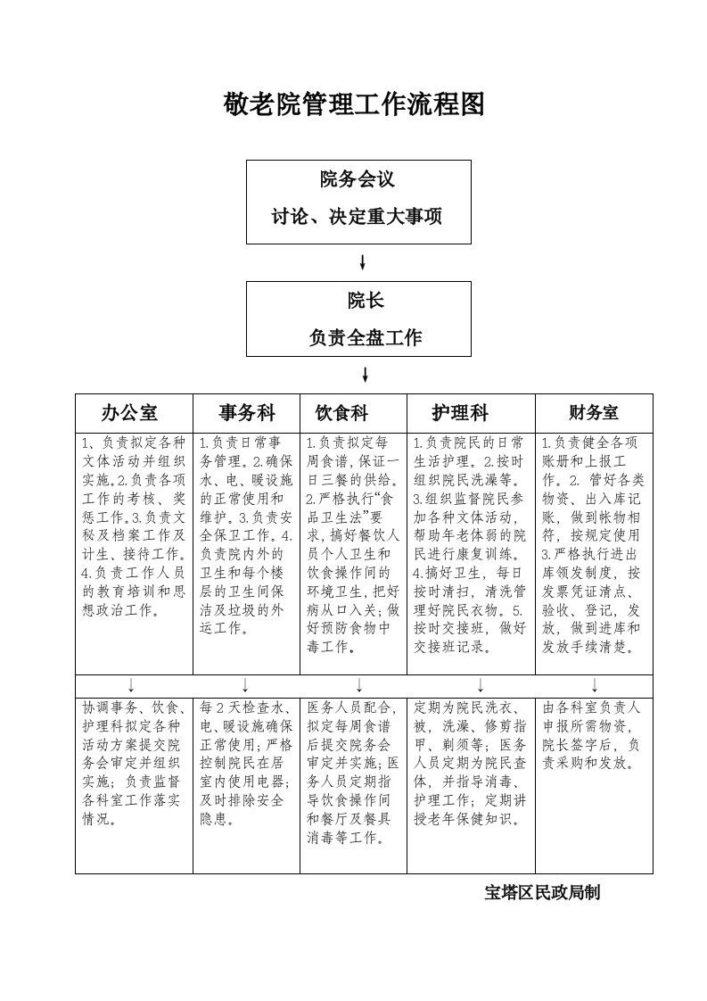 敬老院管理工作流程图