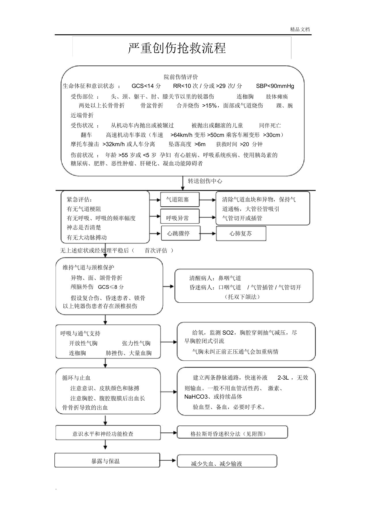 急性创伤抢救流程图