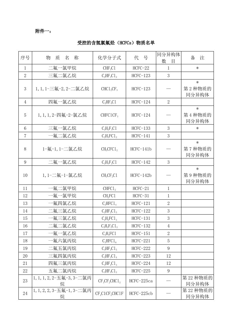 受控的含氢氯氟烃HCFCs