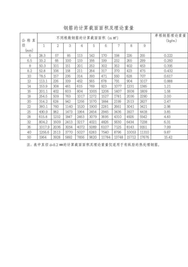 钢筋的计算截面面积及理论重量