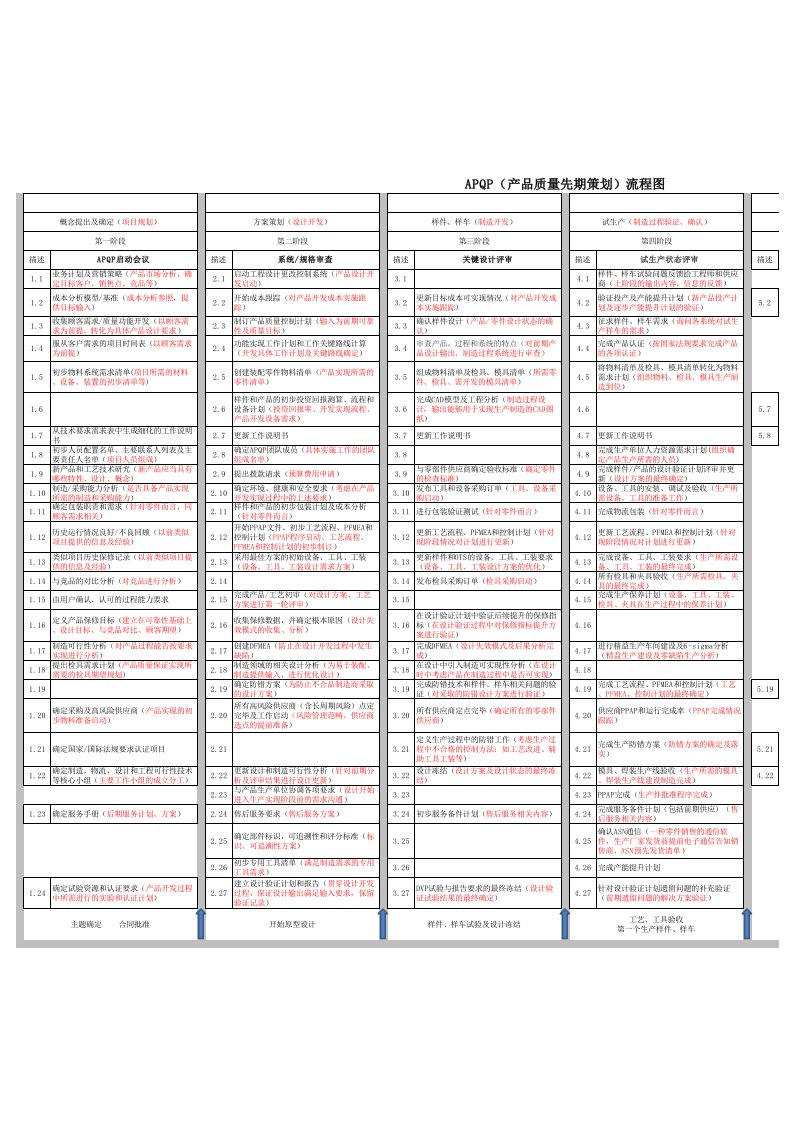 APQP(产品质量先期策划)流程图