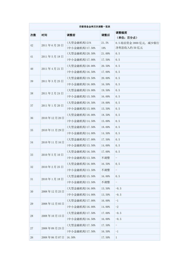 货币银行学8存款准备金率历次调整一览表