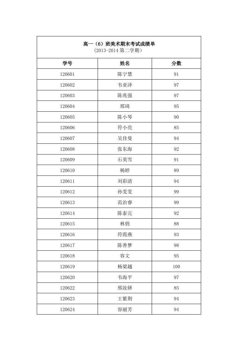 高一（6）班美术成绩单