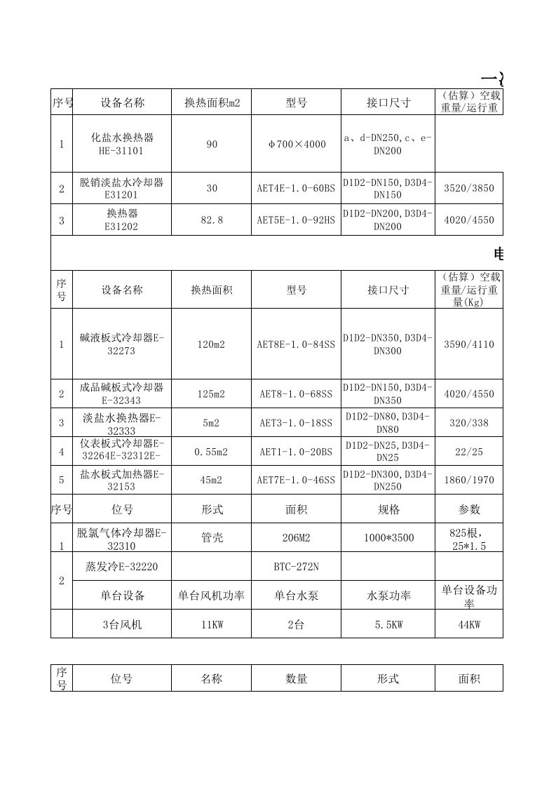 60万吨离子膜烧碱升级改造项目(二期工程30万吨)设备一览表