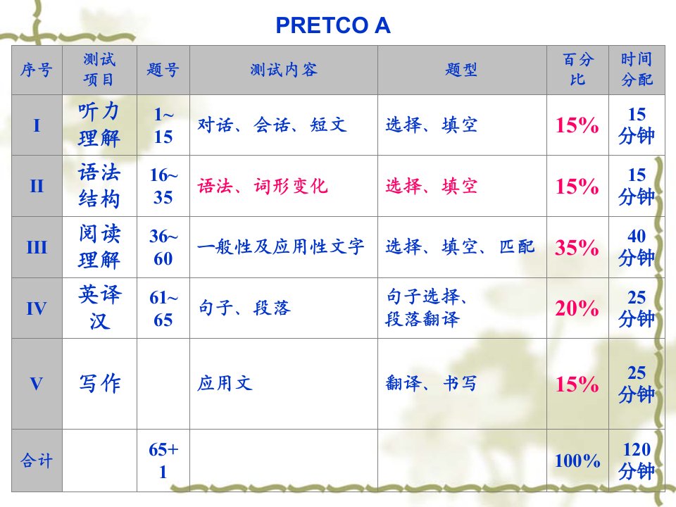 英语三级A语法部分ppt课件