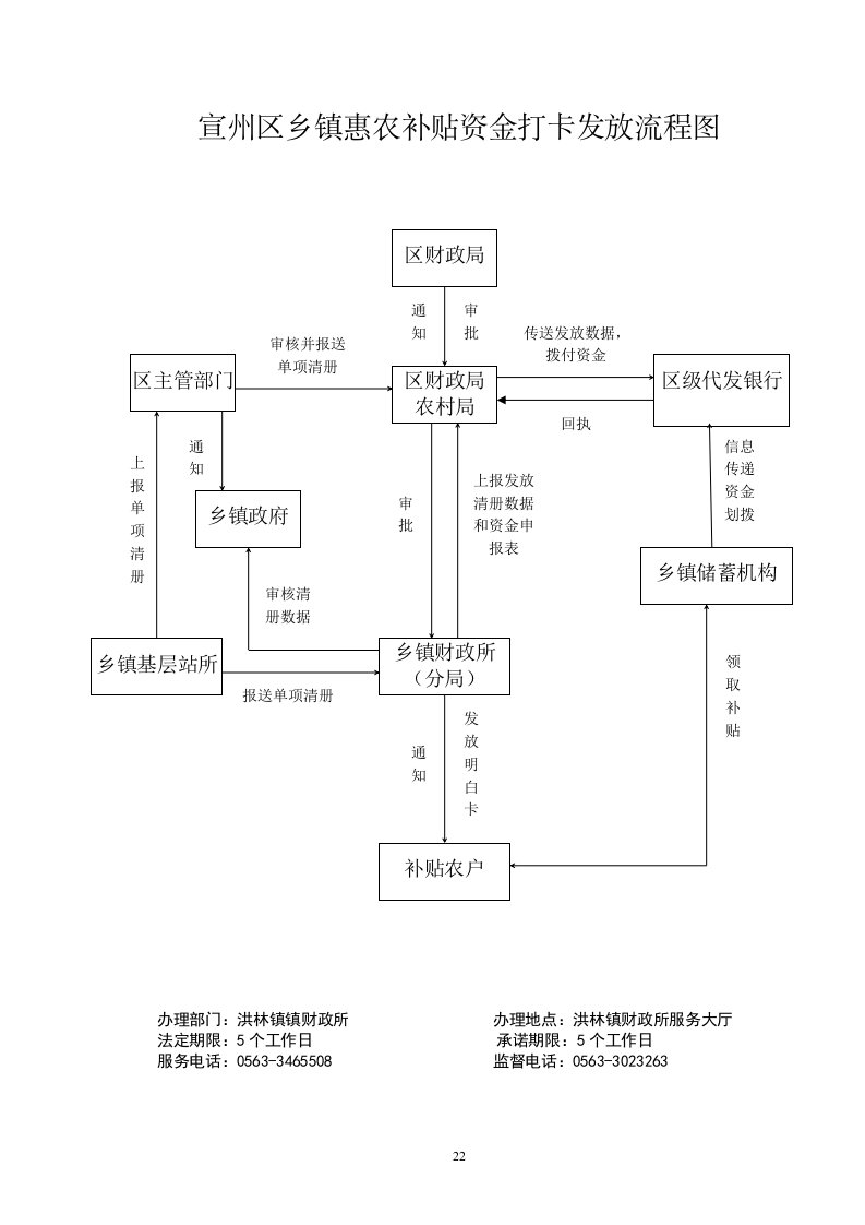 宣州区乡镇惠农补贴资金打卡发放流程图