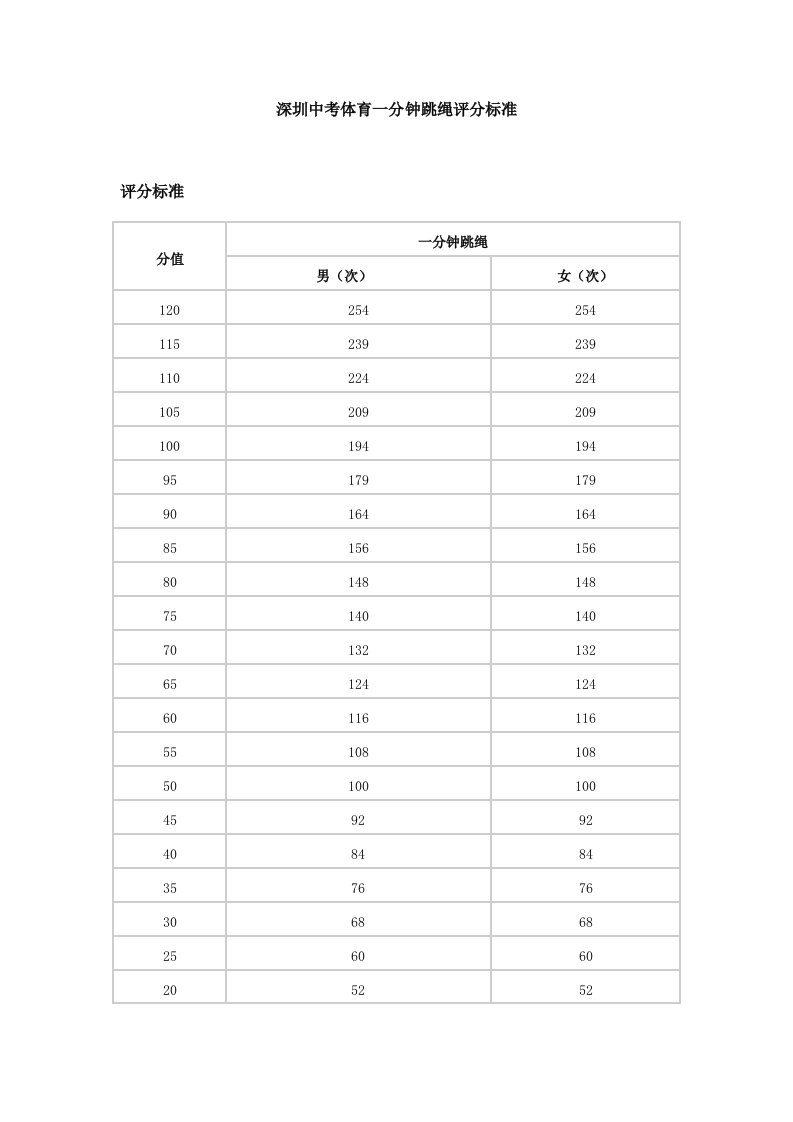 深圳中考体育一分钟跳绳评分标准