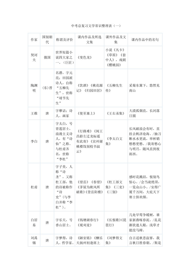 中考总复习文学常识整理表