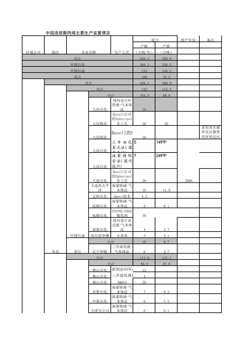 全国聚丙烯装置产能及工艺分布最新