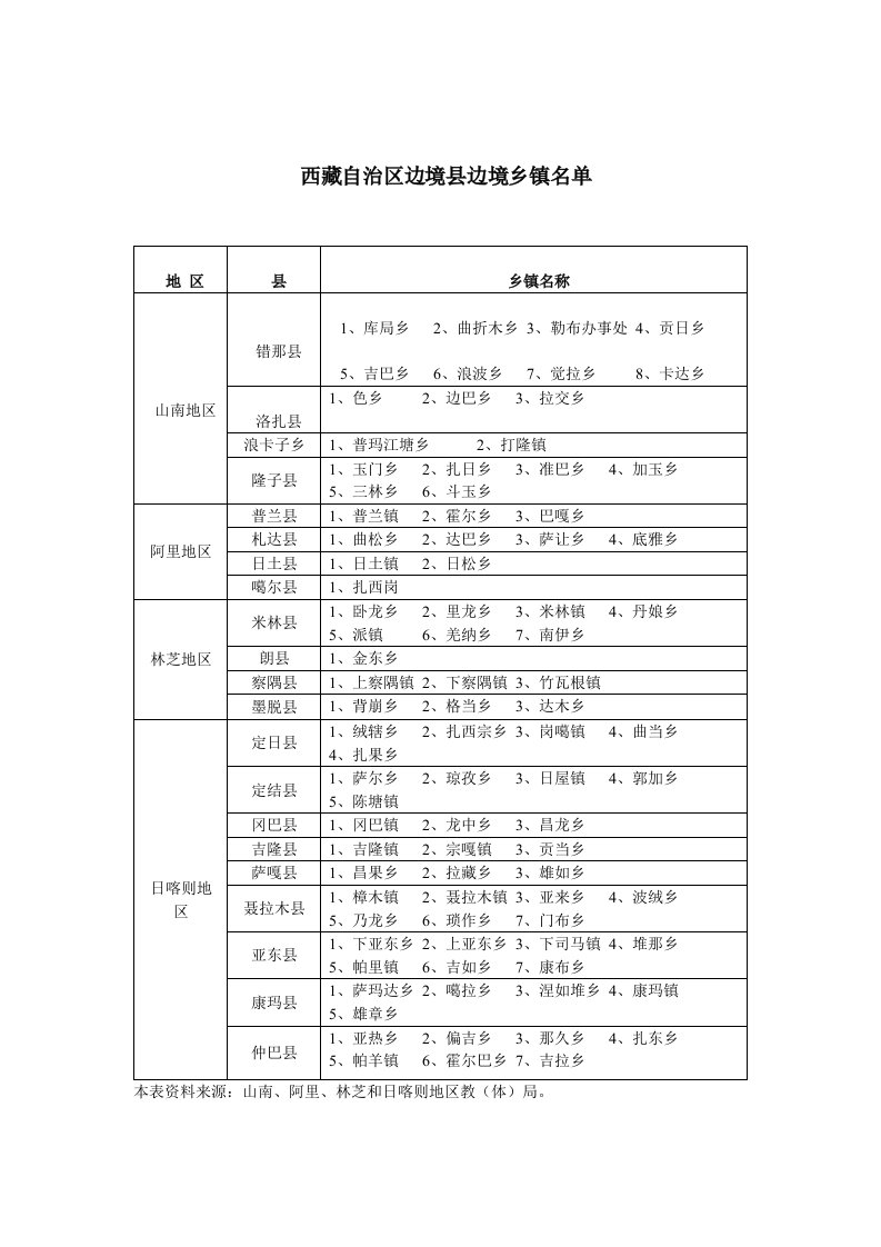 西藏自治区边境县边境乡镇名单