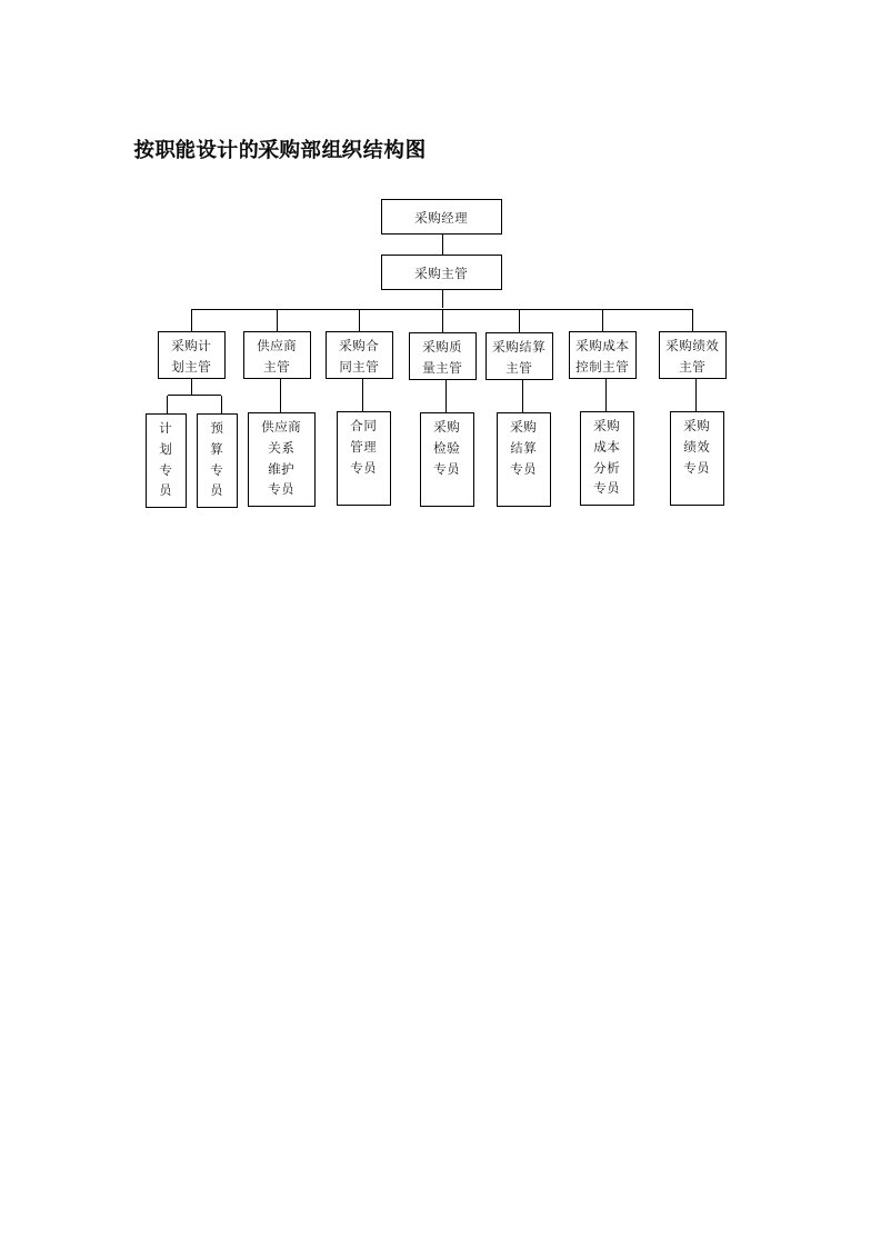 采购管理-按职能设计的采购部组织结构图