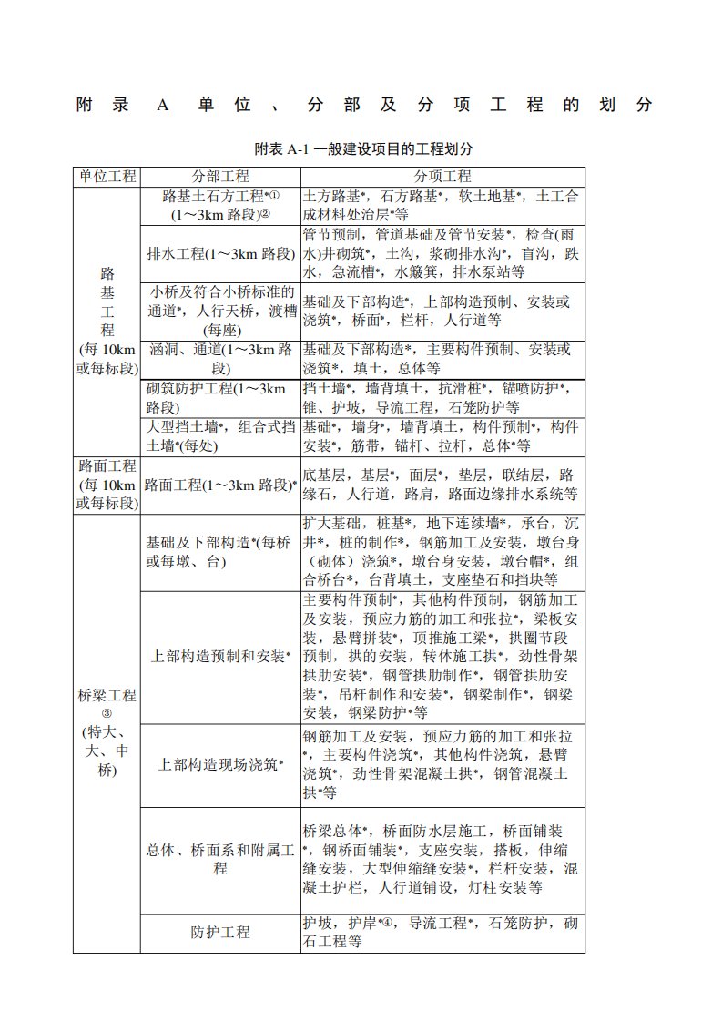 《公路工程质量检验评定标准》JTGF精选