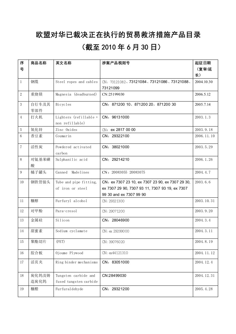 欧盟对华已裁决正在执行的贸易救济措施产品目录