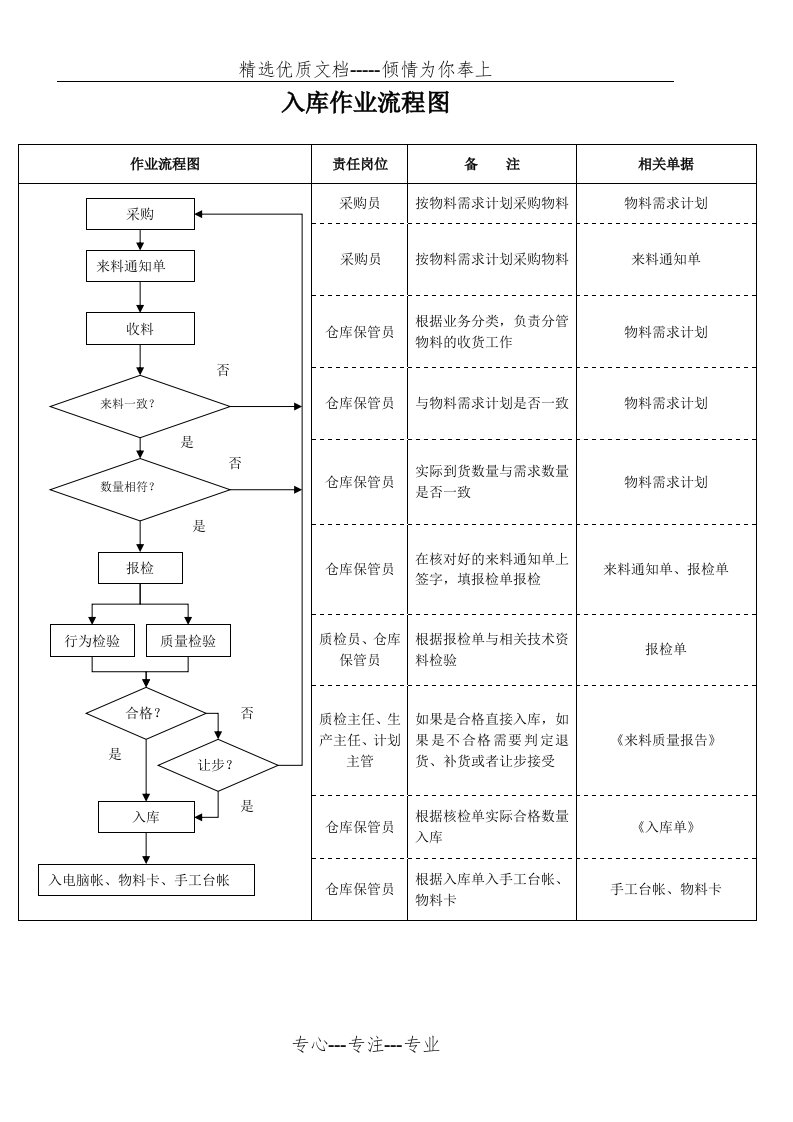 出入库作业流程图(共2页)