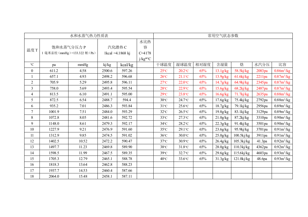 饱和水蒸气分压力和水气化潜热工具表