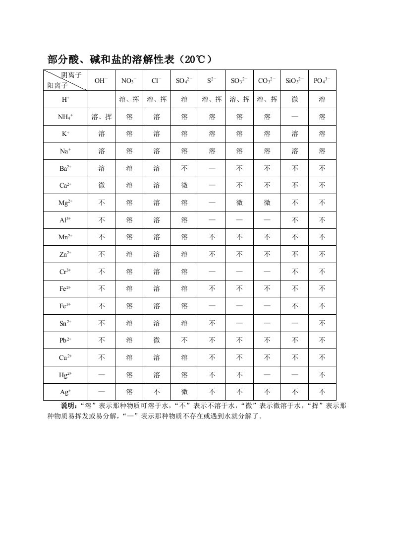 部分酸、碱和盐的溶解性表