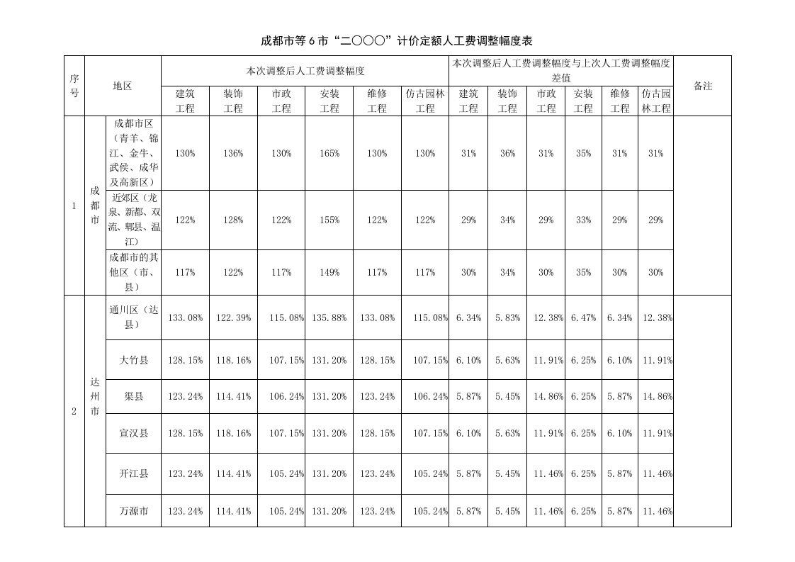 成都市等6市“二000”计价定额人工费调整幅度表