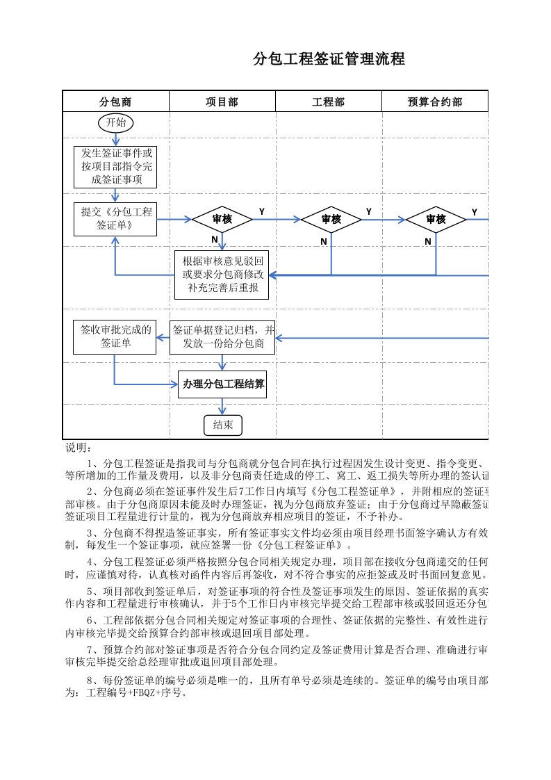 分包工程签证管理流程