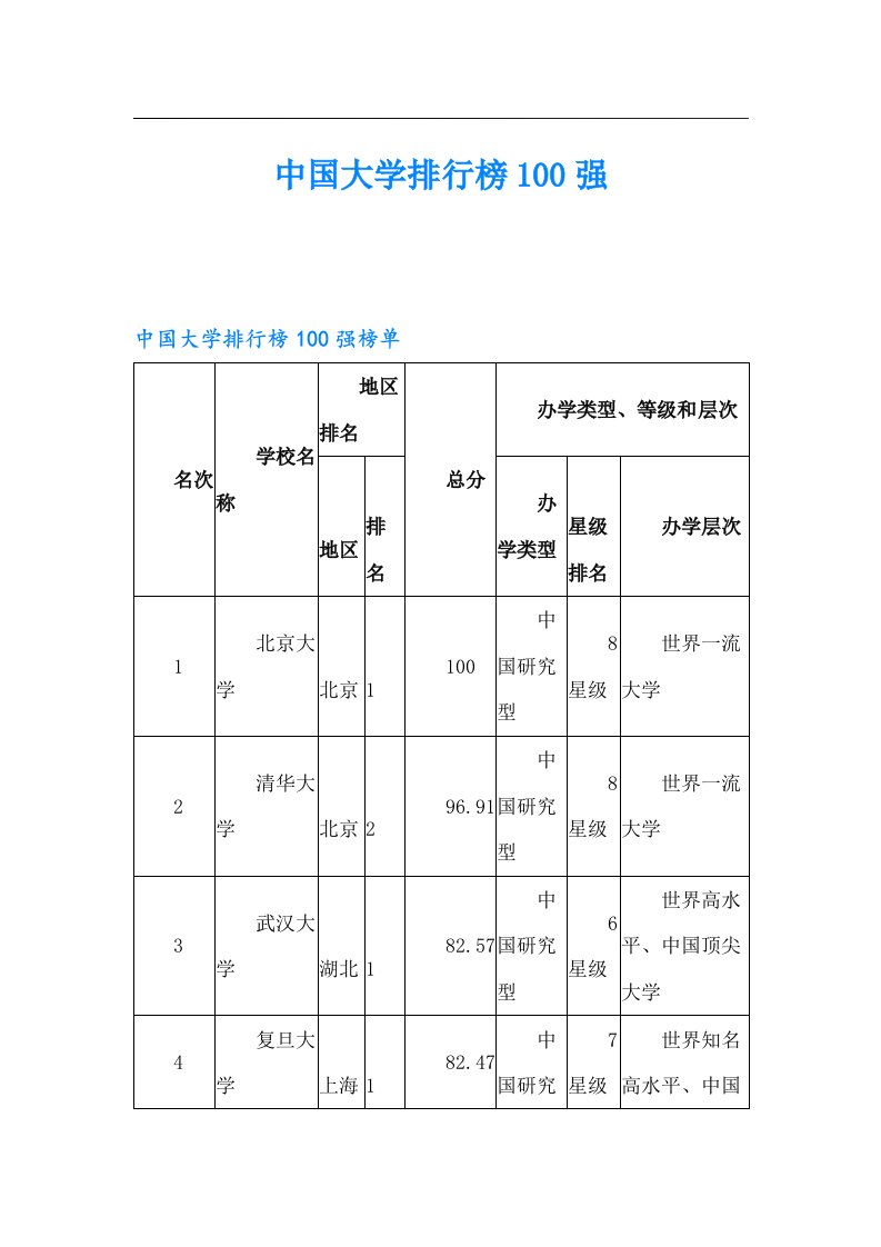 中国大学排行榜100强