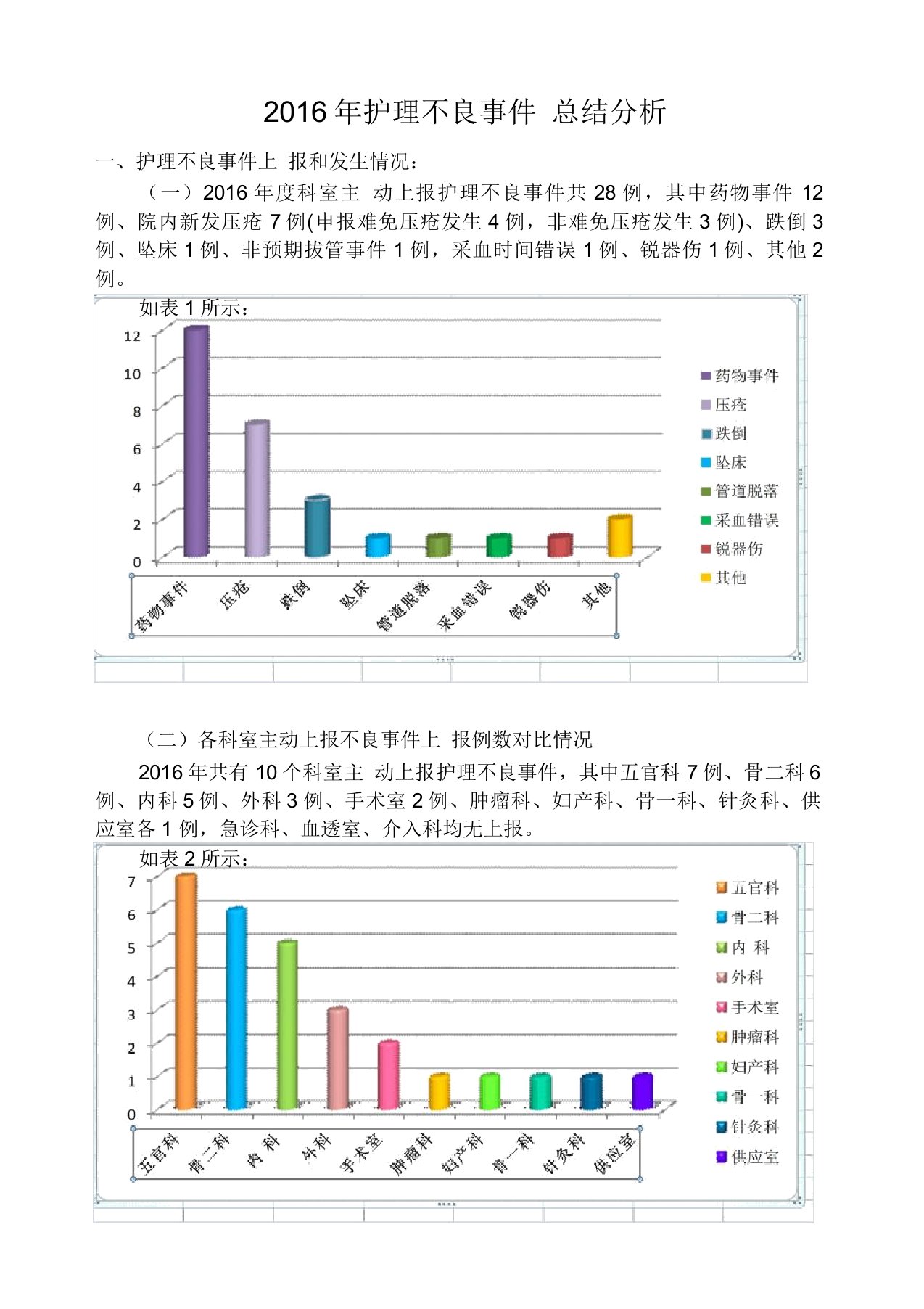 护理不良事件总结及分析