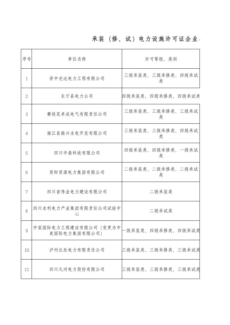 承装(修、试)电力设施许可证企业名单14.7.10